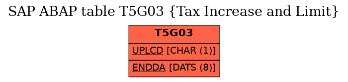 E-R Diagram for table T5G03 (Tax Increase and Limit)