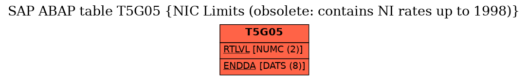 E-R Diagram for table T5G05 (NIC Limits (obsolete: contains NI rates up to 1998))