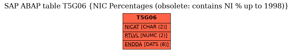 E-R Diagram for table T5G06 (NIC Percentages (obsolete: contains NI % up to 1998))