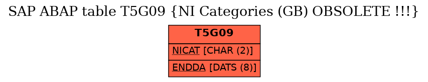 E-R Diagram for table T5G09 (NI Categories (GB) OBSOLETE !!!)