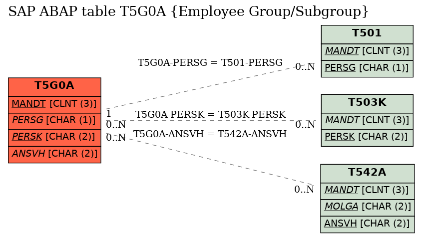 E-R Diagram for table T5G0A (Employee Group/Subgroup)