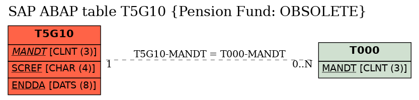 E-R Diagram for table T5G10 (Pension Fund: OBSOLETE)