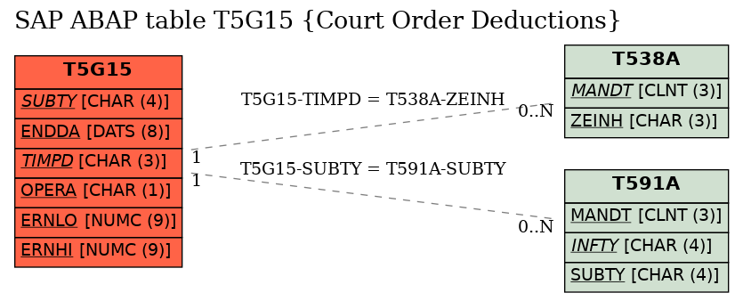 E-R Diagram for table T5G15 (Court Order Deductions)