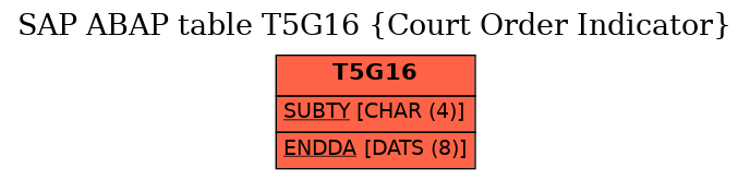 E-R Diagram for table T5G16 (Court Order Indicator)