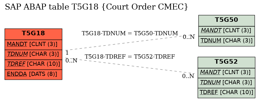 E-R Diagram for table T5G18 (Court Order CMEC)