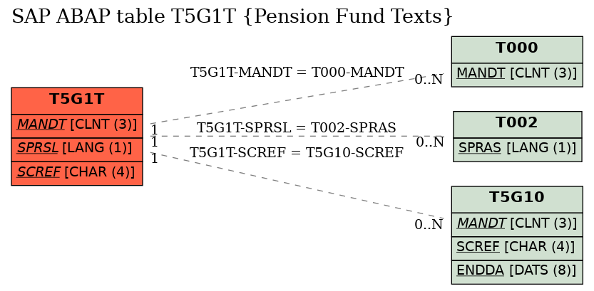 E-R Diagram for table T5G1T (Pension Fund Texts)