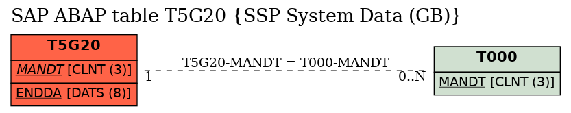 E-R Diagram for table T5G20 (SSP System Data (GB))