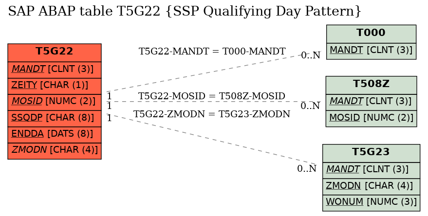 E-R Diagram for table T5G22 (SSP Qualifying Day Pattern)