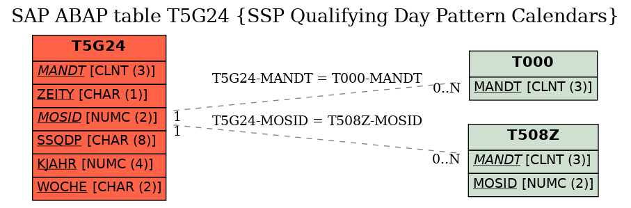 E-R Diagram for table T5G24 (SSP Qualifying Day Pattern Calendars)