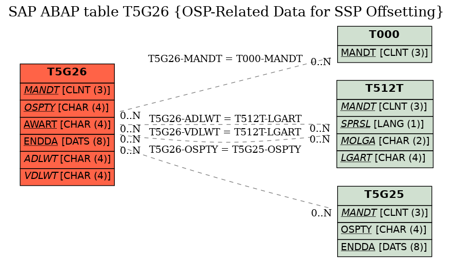 E-R Diagram for table T5G26 (OSP-Related Data for SSP Offsetting)