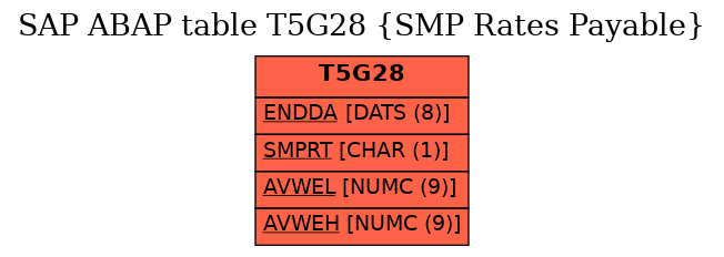 E-R Diagram for table T5G28 (SMP Rates Payable)