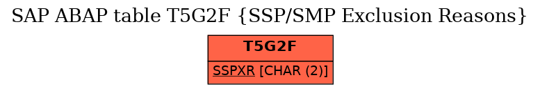 E-R Diagram for table T5G2F (SSP/SMP Exclusion Reasons)