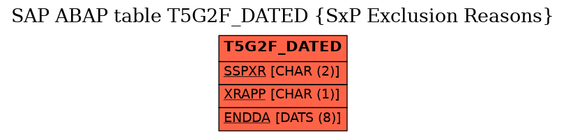 E-R Diagram for table T5G2F_DATED (SxP Exclusion Reasons)