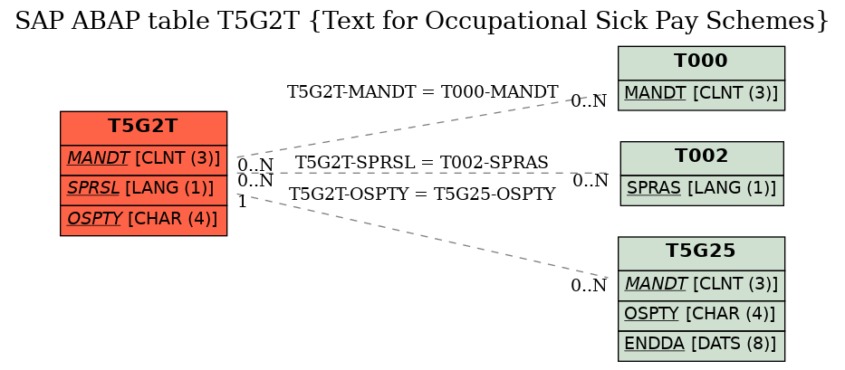 E-R Diagram for table T5G2T (Text for Occupational Sick Pay Schemes)