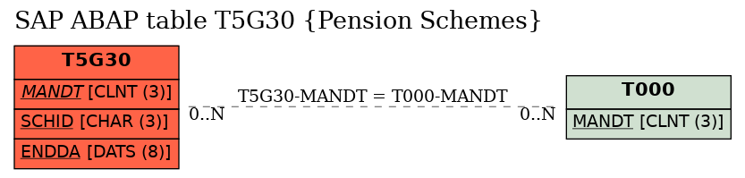 E-R Diagram for table T5G30 (Pension Schemes)