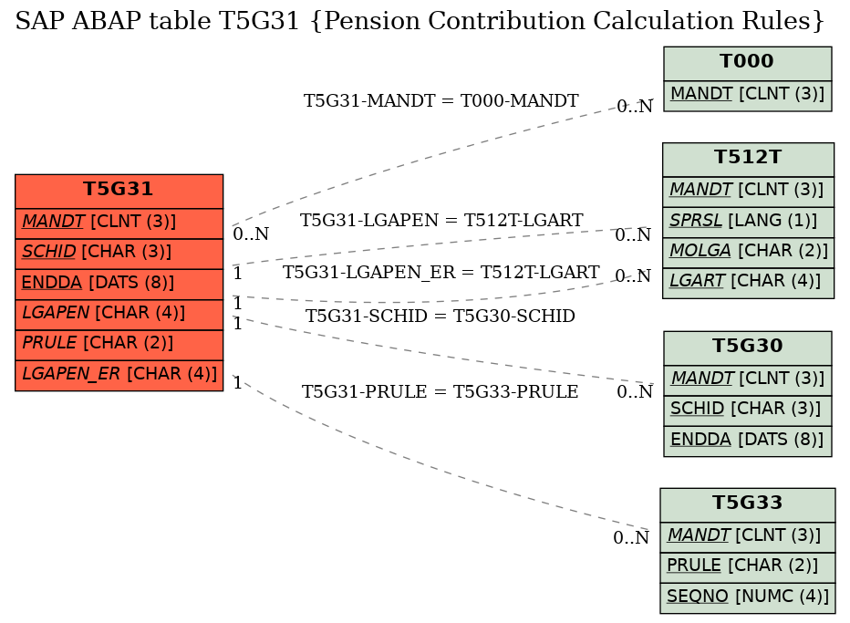 E-R Diagram for table T5G31 (Pension Contribution Calculation Rules)