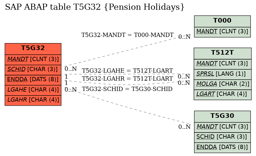 E-R Diagram for table T5G32 (Pension Holidays)