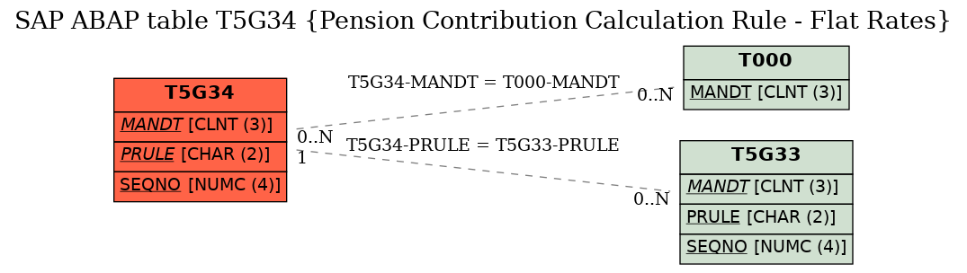 E-R Diagram for table T5G34 (Pension Contribution Calculation Rule - Flat Rates)
