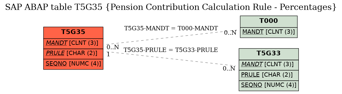 E-R Diagram for table T5G35 (Pension Contribution Calculation Rule - Percentages)