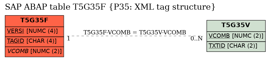 E-R Diagram for table T5G35F (P35: XML tag structure)