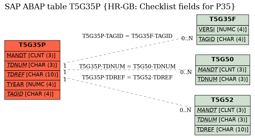 E-R Diagram for table T5G35P (HR-GB: Checklist fields for P35)