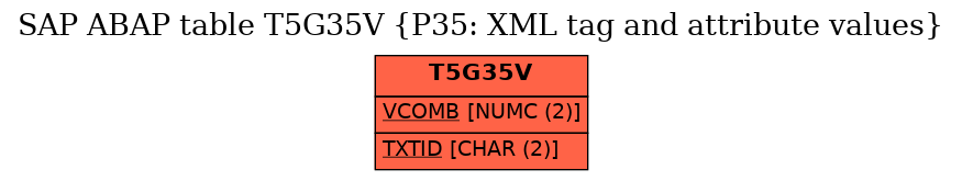 E-R Diagram for table T5G35V (P35: XML tag and attribute values)