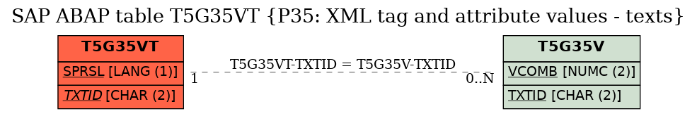 E-R Diagram for table T5G35VT (P35: XML tag and attribute values - texts)