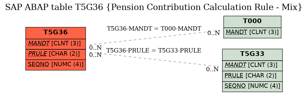 E-R Diagram for table T5G36 (Pension Contribution Calculation Rule - Mix)