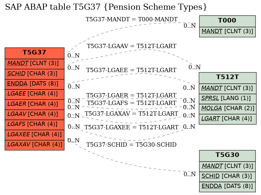 E-R Diagram for table T5G37 (Pension Scheme Types)