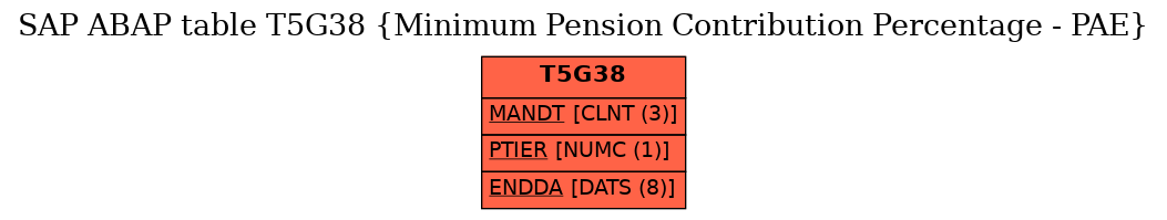 E-R Diagram for table T5G38 (Minimum Pension Contribution Percentage - PAE)