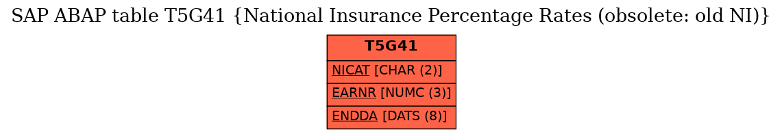 E-R Diagram for table T5G41 (National Insurance Percentage Rates (obsolete: old NI))