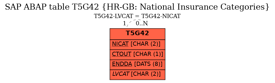 E-R Diagram for table T5G42 (HR-GB: National Insurance Categories)