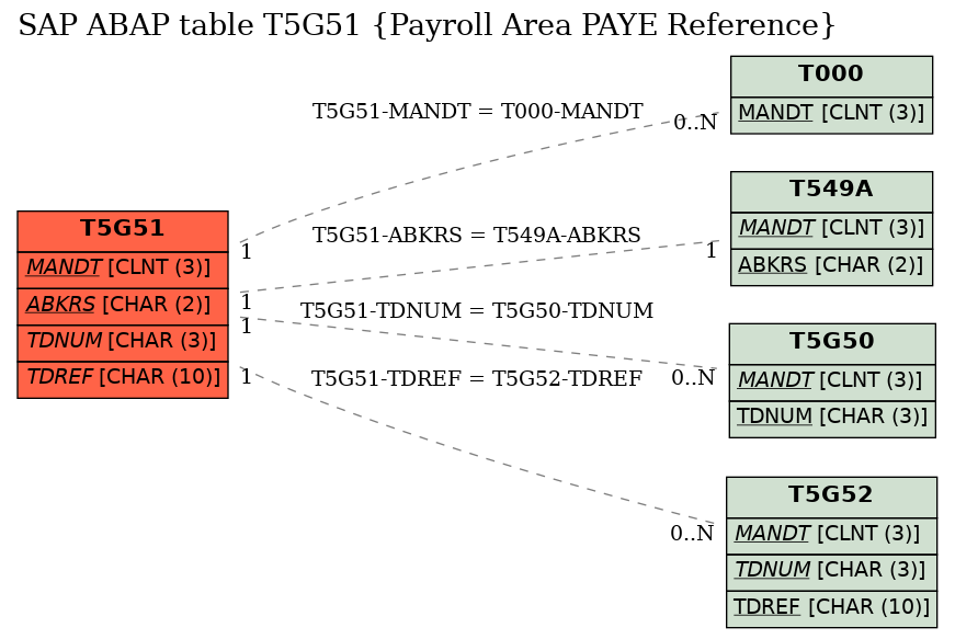 E-R Diagram for table T5G51 (Payroll Area PAYE Reference)