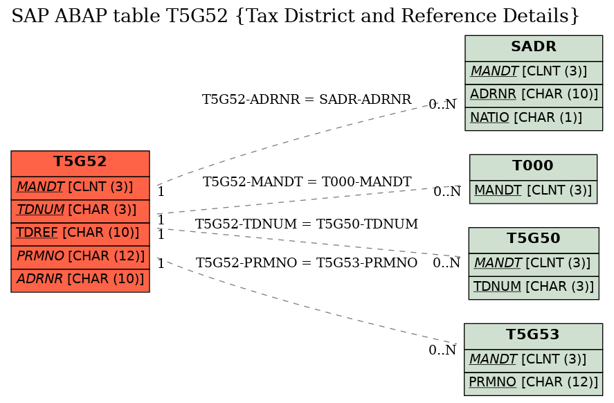 E-R Diagram for table T5G52 (Tax District and Reference Details)