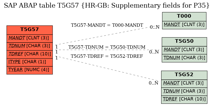 E-R Diagram for table T5G57 (HR-GB: Supplementary fields for P35)