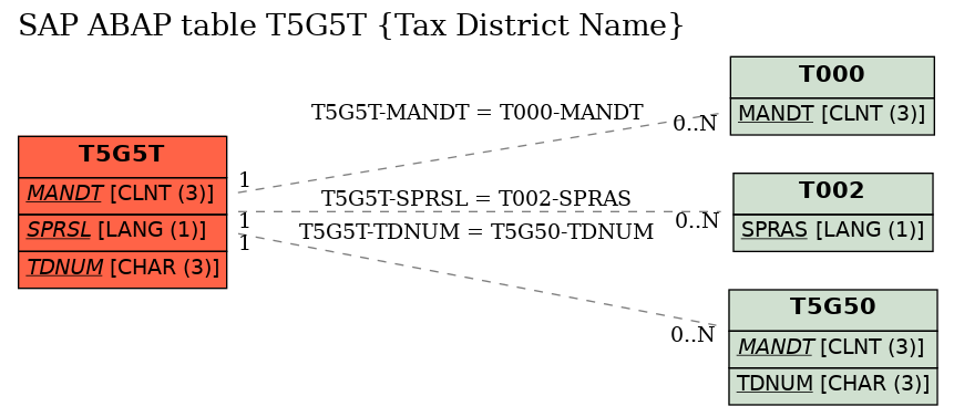 E-R Diagram for table T5G5T (Tax District Name)