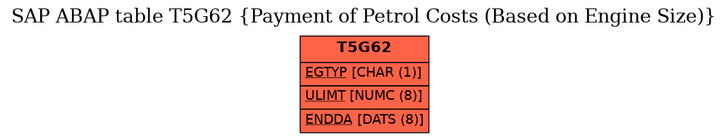 E-R Diagram for table T5G62 (Payment of Petrol Costs (Based on Engine Size))