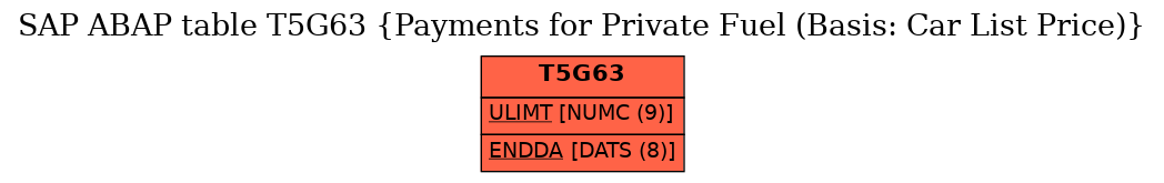 E-R Diagram for table T5G63 (Payments for Private Fuel (Basis: Car List Price))