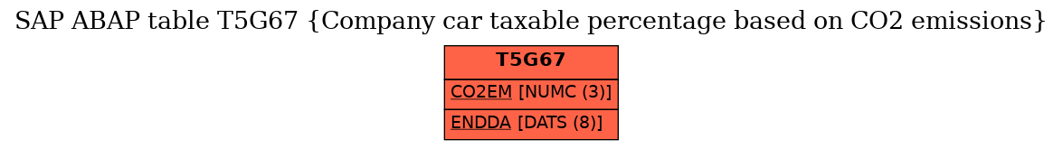 E-R Diagram for table T5G67 (Company car taxable percentage based on CO2 emissions)