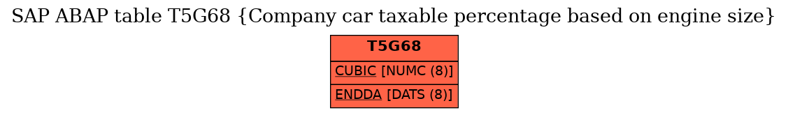 E-R Diagram for table T5G68 (Company car taxable percentage based on engine size)