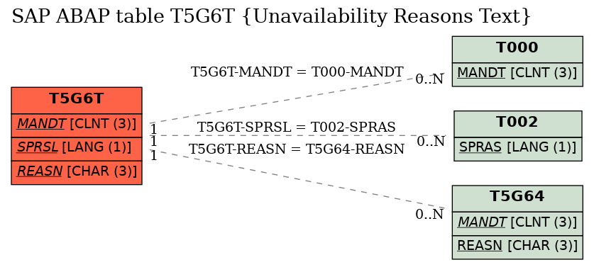 E-R Diagram for table T5G6T (Unavailability Reasons Text)