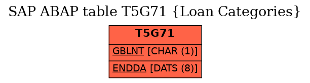 E-R Diagram for table T5G71 (Loan Categories)