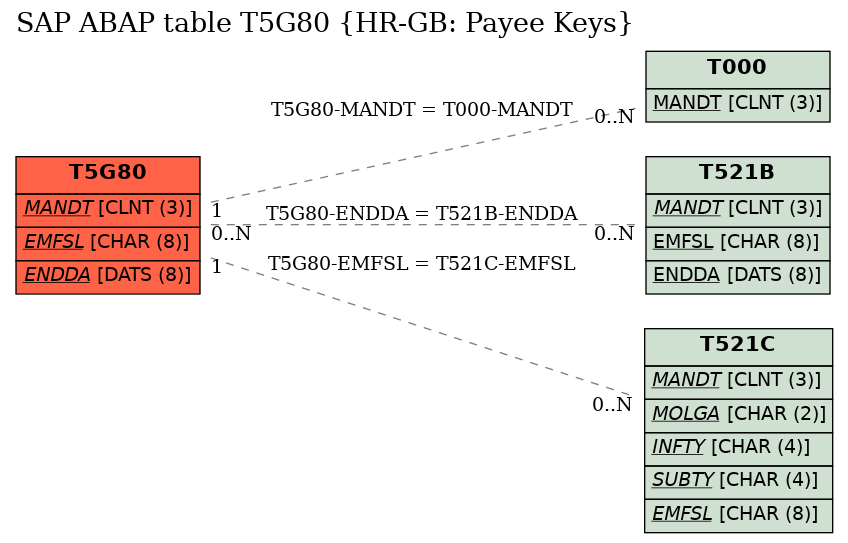 E-R Diagram for table T5G80 (HR-GB: Payee Keys)