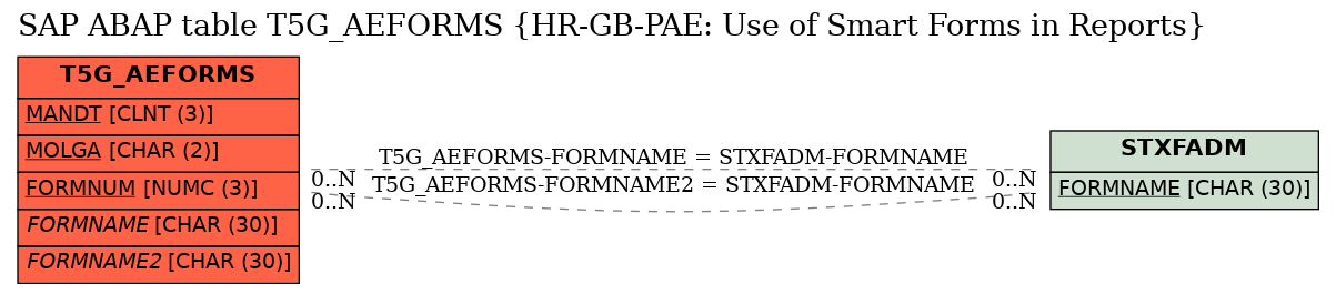 E-R Diagram for table T5G_AEFORMS (HR-GB-PAE: Use of Smart Forms in Reports)