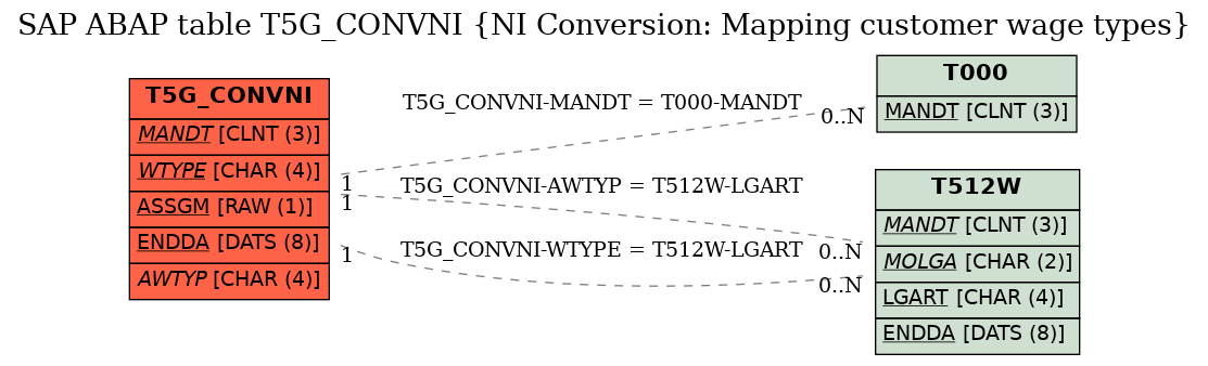 E-R Diagram for table T5G_CONVNI (NI Conversion: Mapping customer wage types)