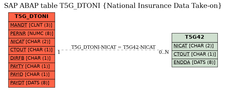 E-R Diagram for table T5G_DTONI (National Insurance Data Take-on)