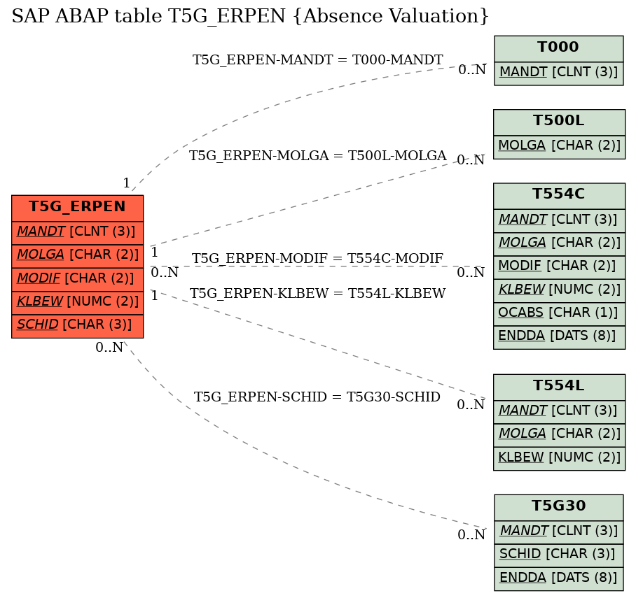 E-R Diagram for table T5G_ERPEN (Absence Valuation)