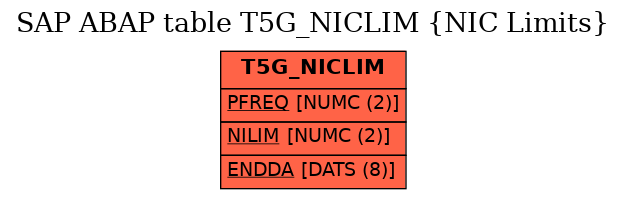 E-R Diagram for table T5G_NICLIM (NIC Limits)