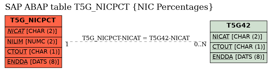 E-R Diagram for table T5G_NICPCT (NIC Percentages)