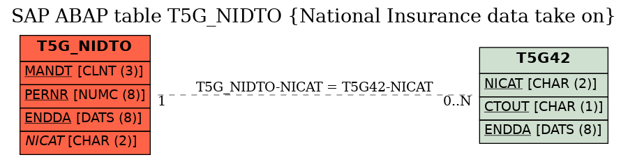 E-R Diagram for table T5G_NIDTO (National Insurance data take on)